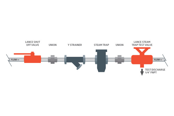 Schematic of steam trap station with shut off valve, Y strainer, steam trap, and test valve showing flow direction.